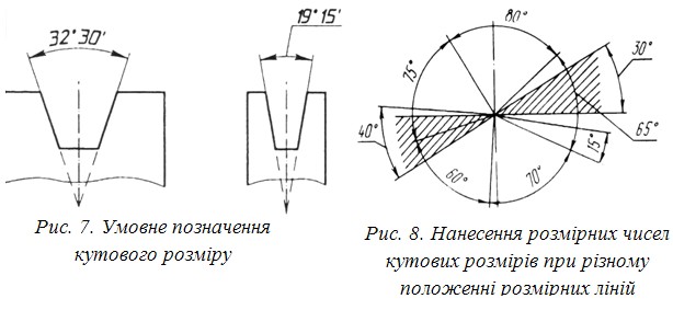 Кутові розміри