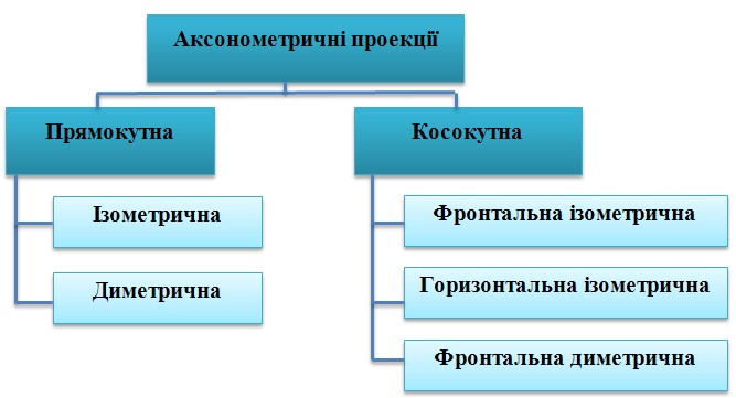 Аксонометричні проекції