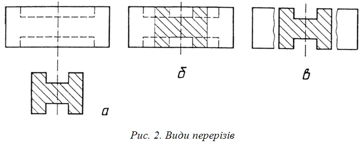 Перерізи і розрізи